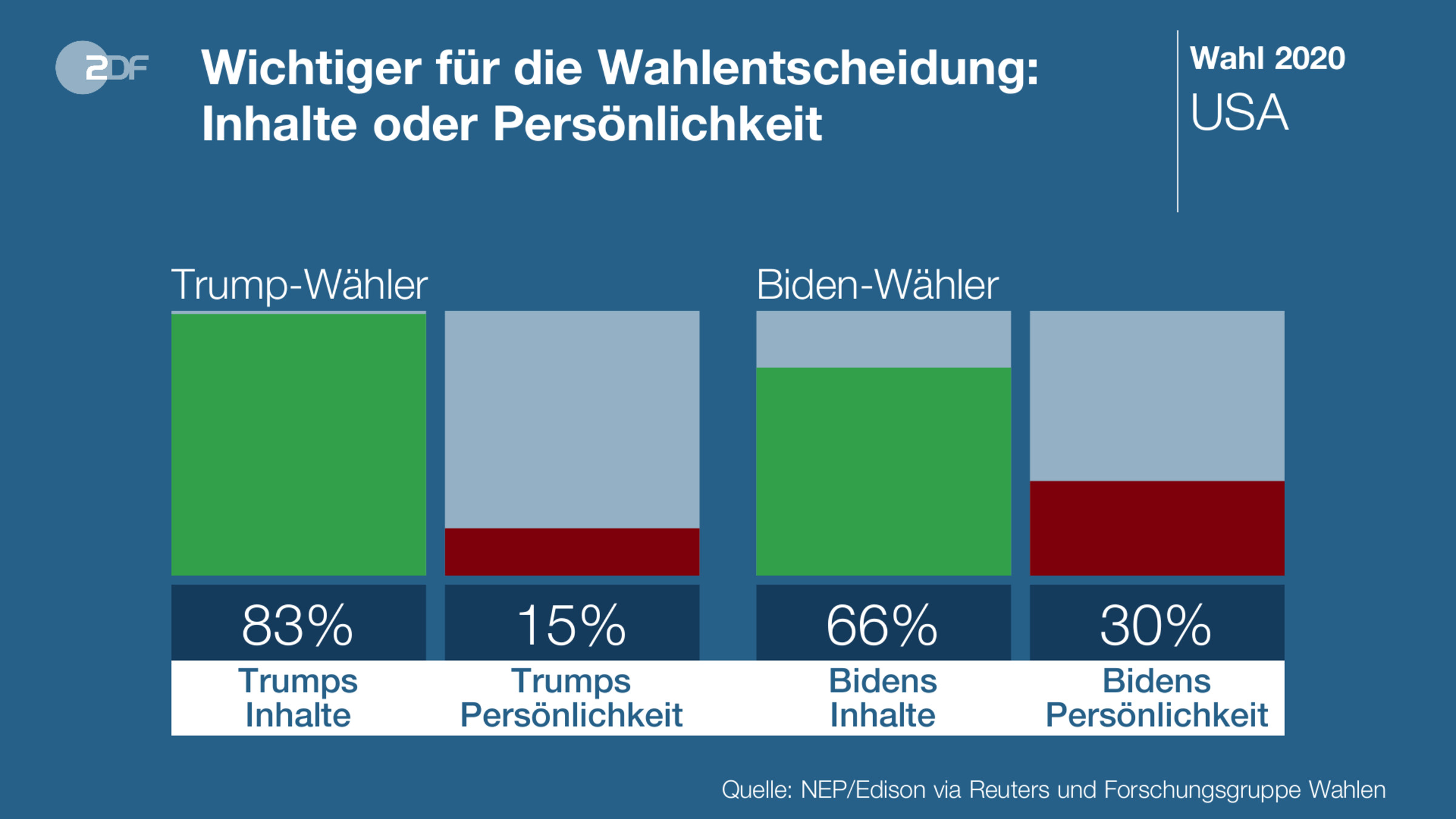 Wichtiger für die Wahlentscheidung: Inhalte oder Persönlichkeit
