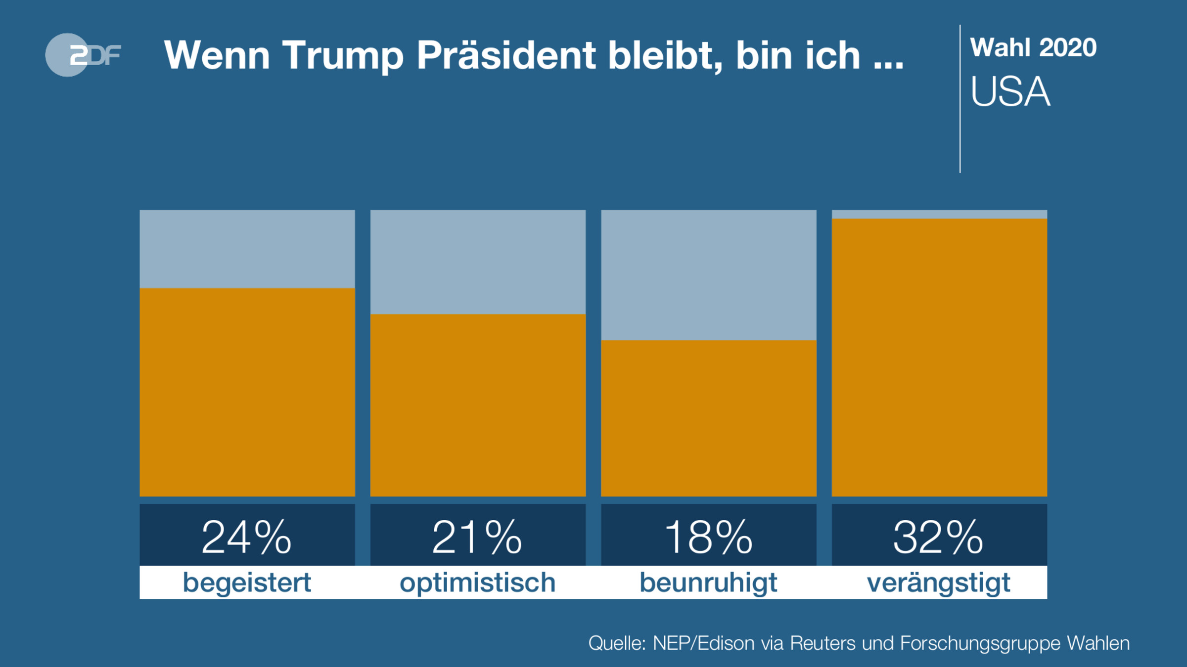       Wenn Trump Präsident bleibt, bin ich ...