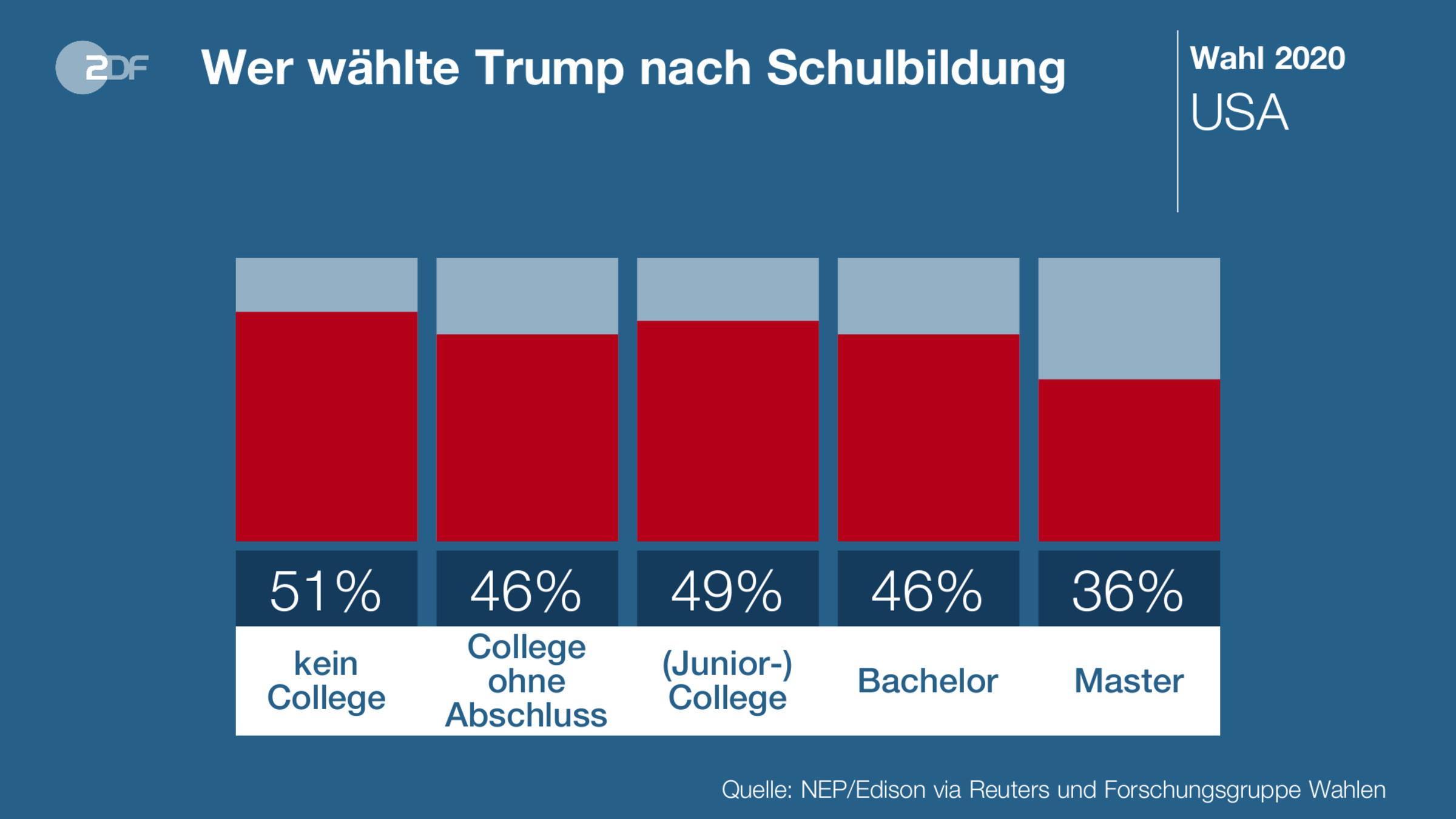 Wer wählte Trump nach Schulbildung